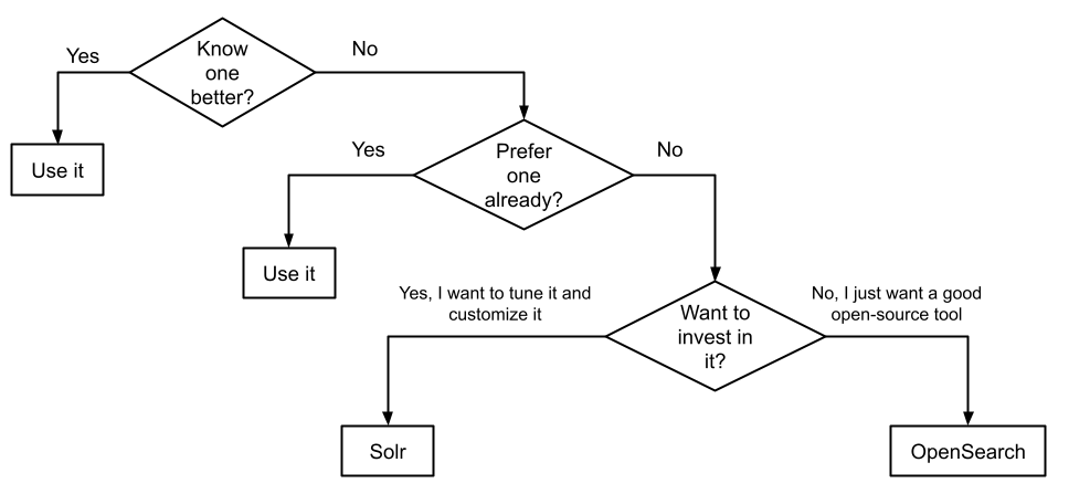 OpenSearch vs Solr flow chart