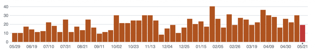 OpenSearch Commits Last Year