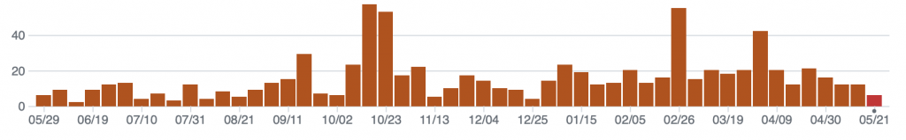 Solr Commits Last Year