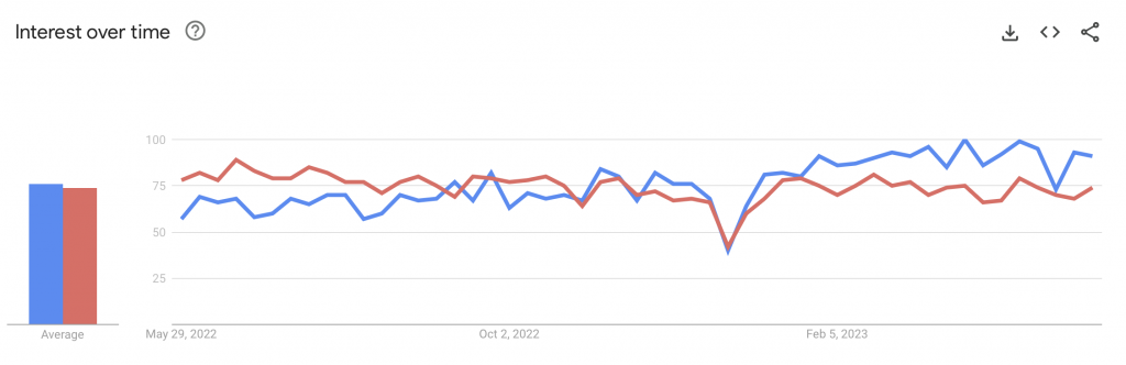 Search Trends: OpenSearch (in blue) vs Solr (in red)