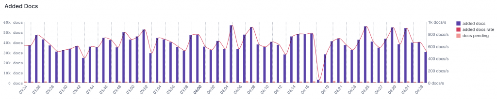 Indexing graph with Sematext Cloud