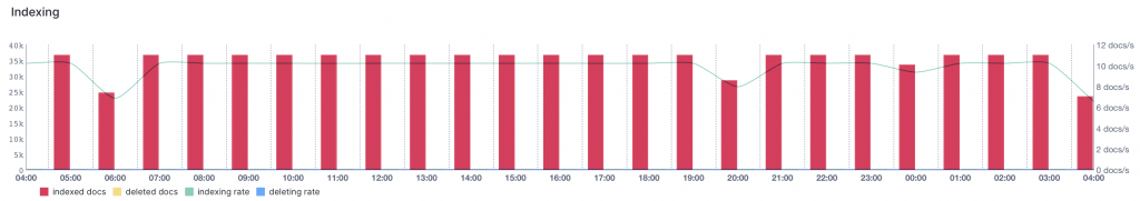 Another indexing graph with Sematext Cloud