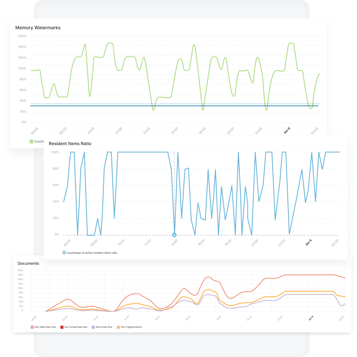 Couchbase Monitoring