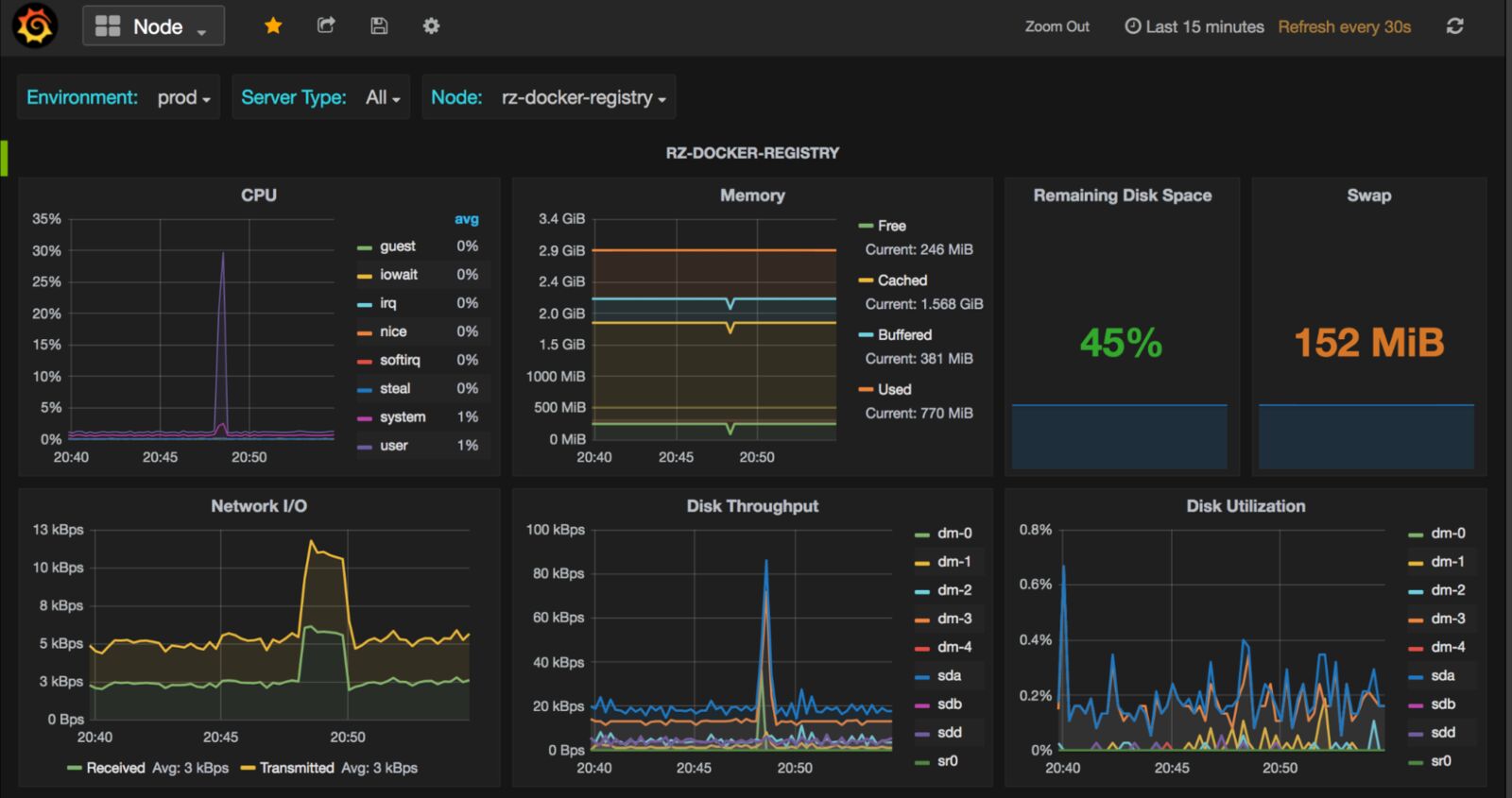 Prometheus overview dashboard