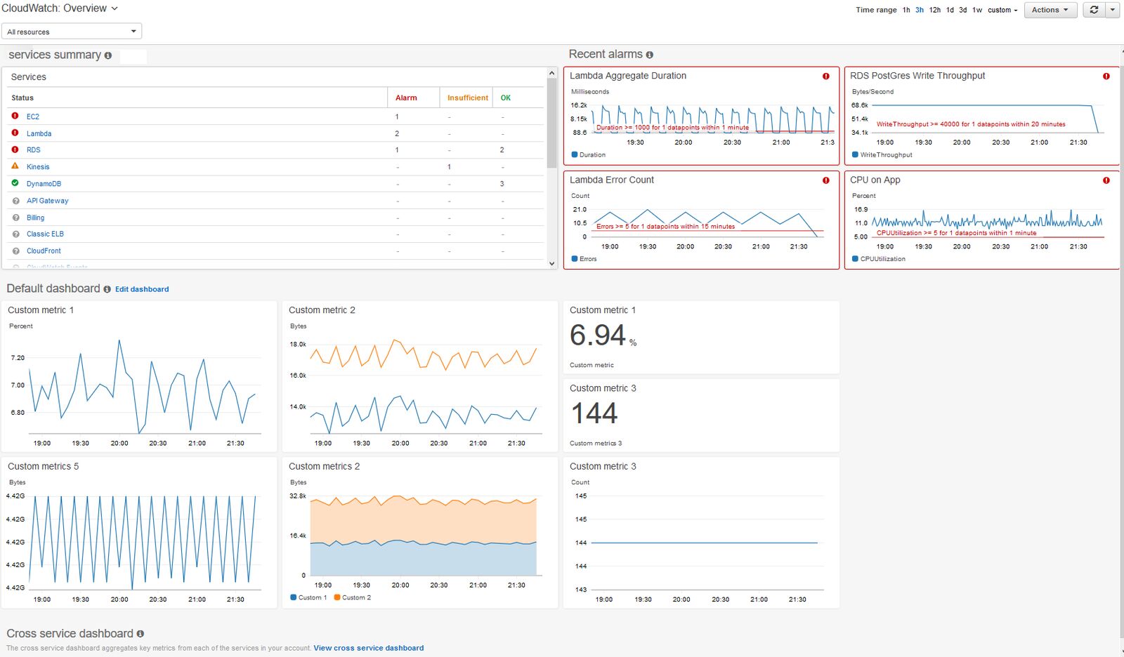 CloudWatch overview dashboard