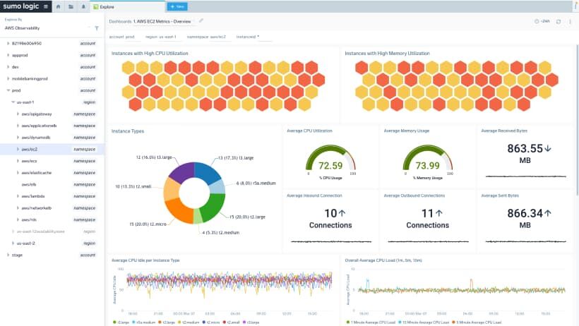 Sumo Logic overview dashboard