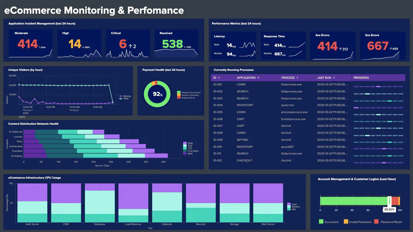 Splunk overview dashboard