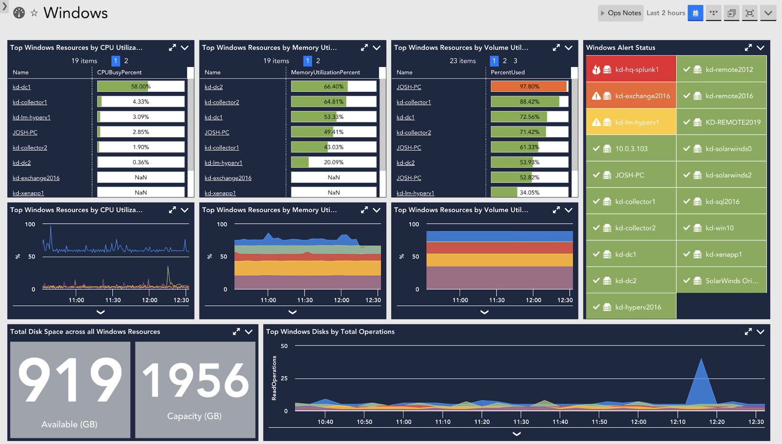 LogicMonitor overview dashboard