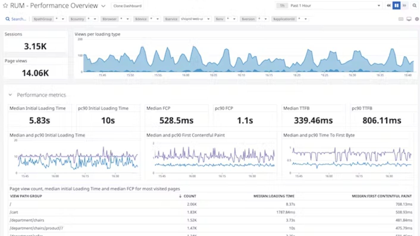 Datadog real user monitoring overview