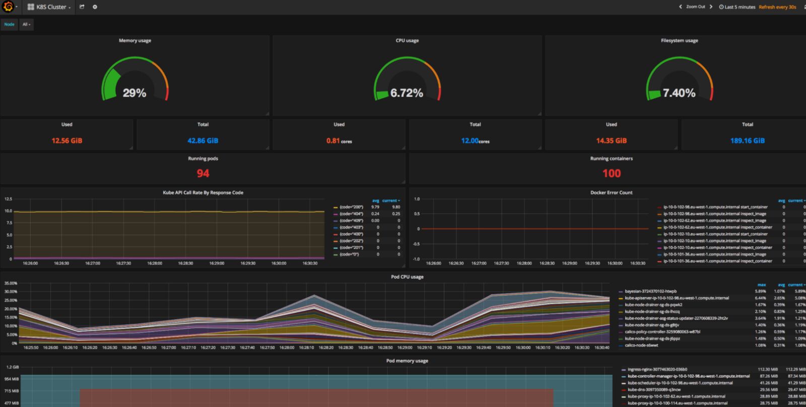 Prometheus Kubernetes dashboard