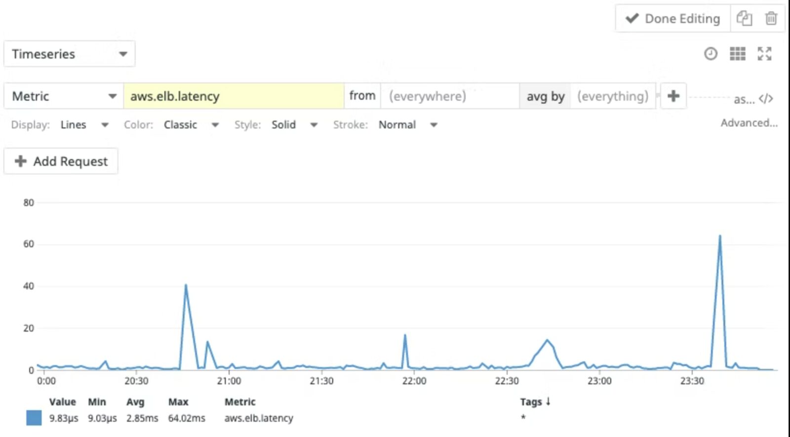 Datadog metrics panel