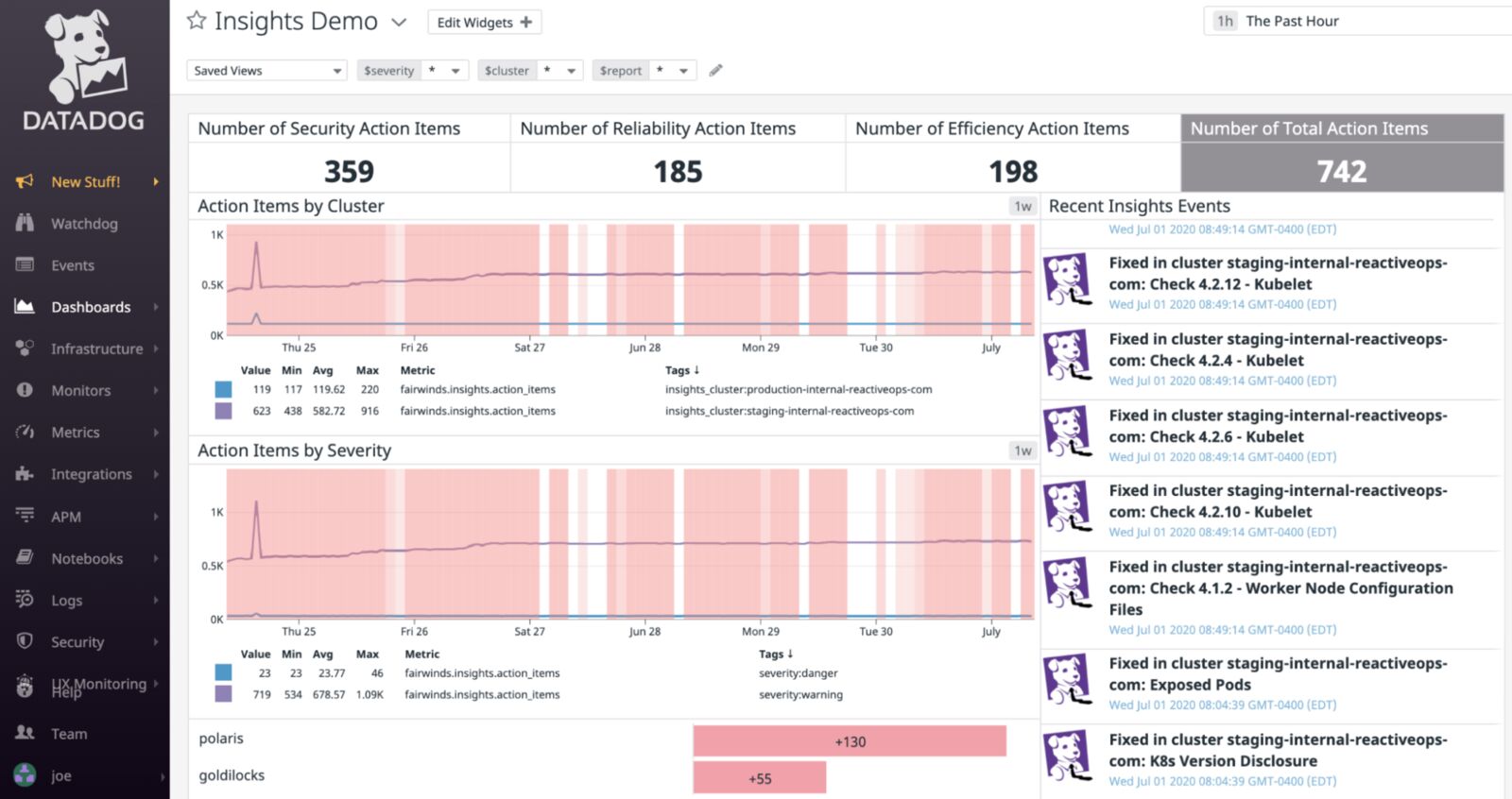 Datadog Kubernetes dashboard