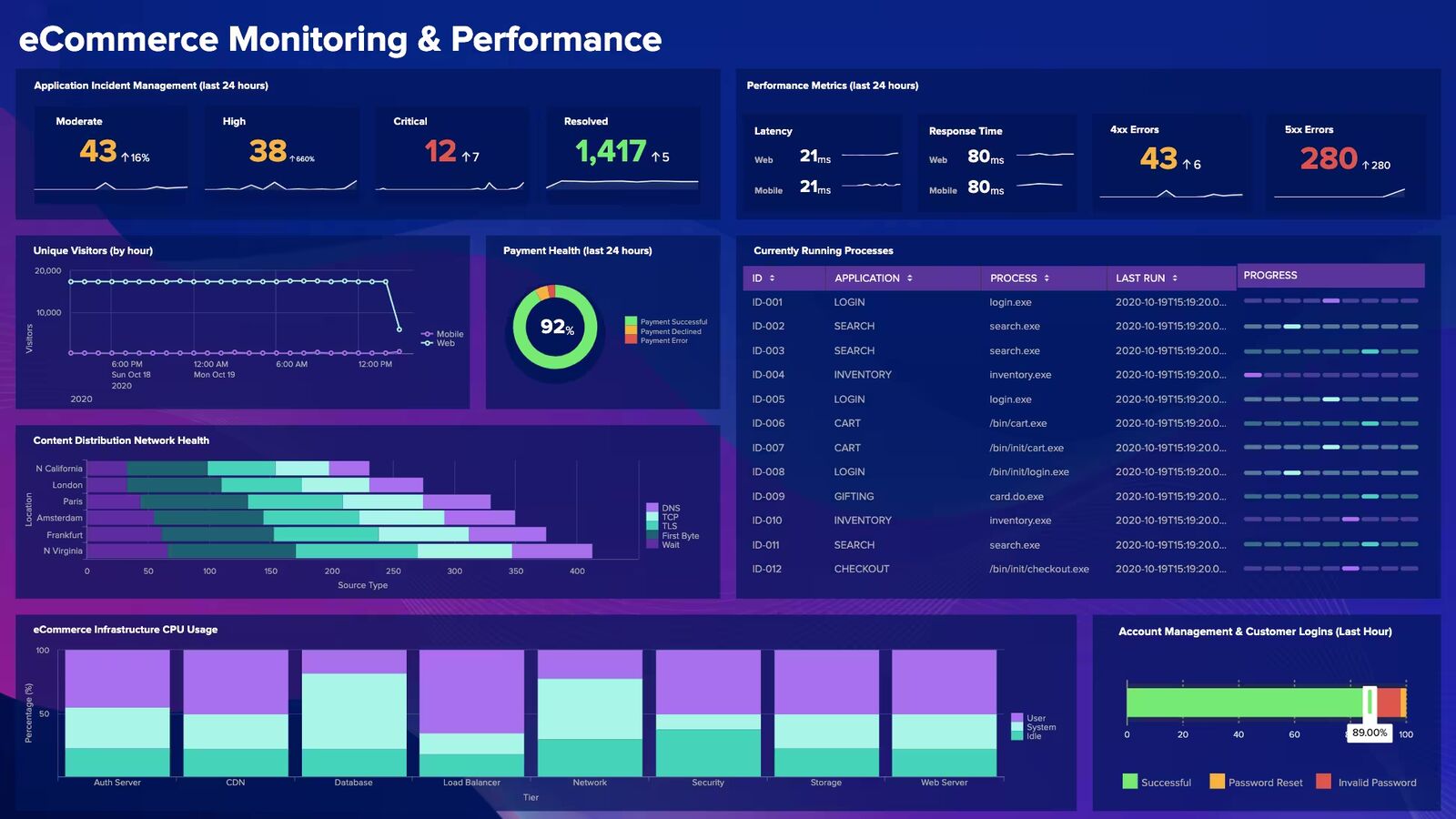 Splunk eCommerce Monitoring and Performance dashboard presentation