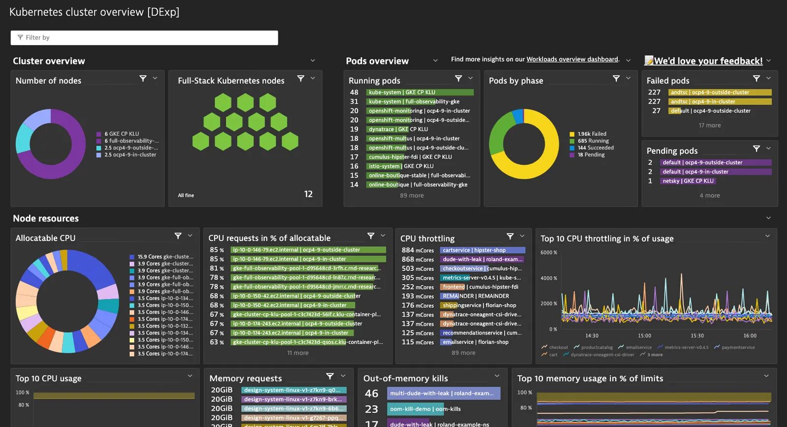 Dynatrace Kubernetes cluster overview
