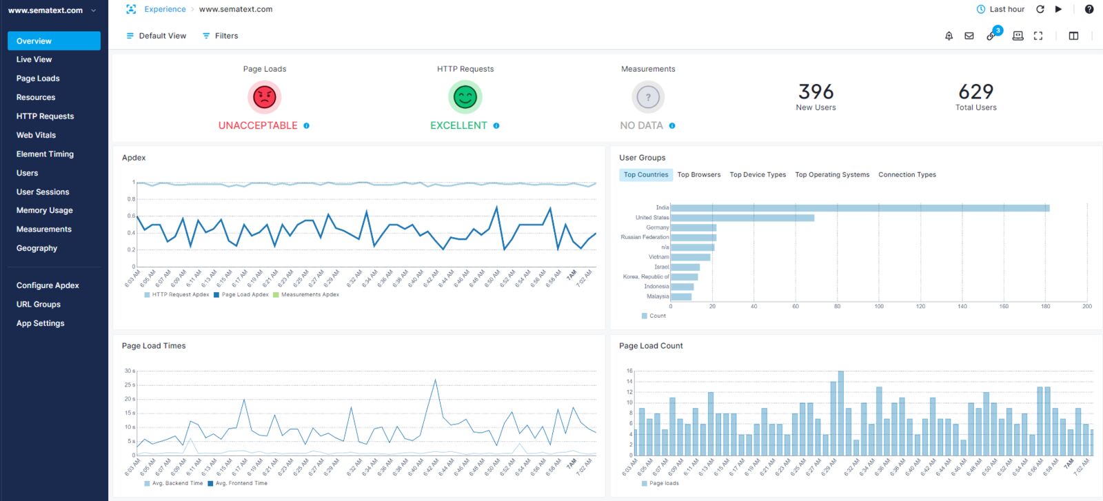 The Top 10 Best Dynatrace Alternatives - Sematext