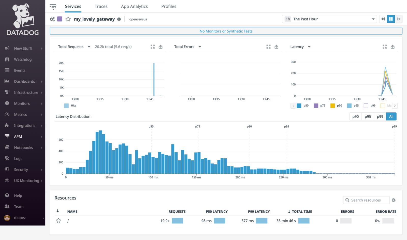 Datadog Dashboard