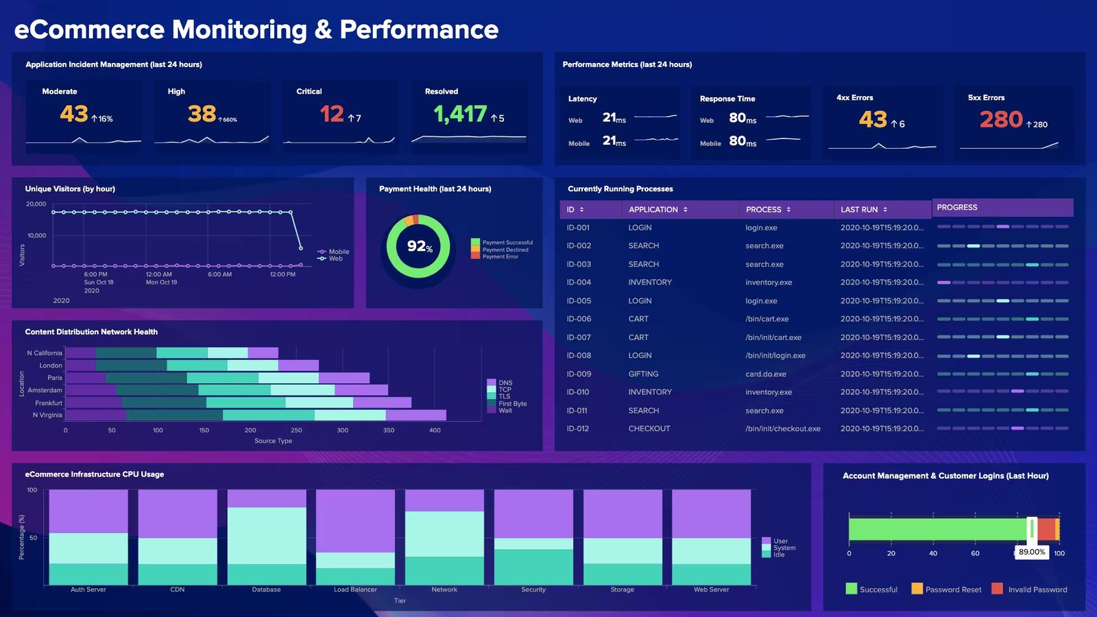 Splunk eCommerce Monitoring and Performance Dashboard