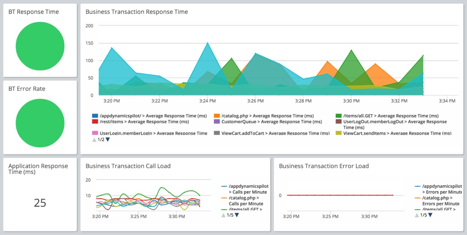 AppDynamics business transaction response time dashboard