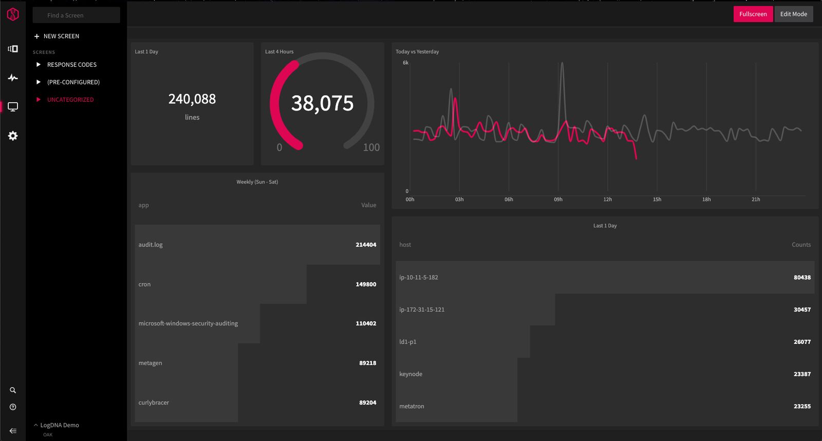 Mezmo log monitoring dashboard