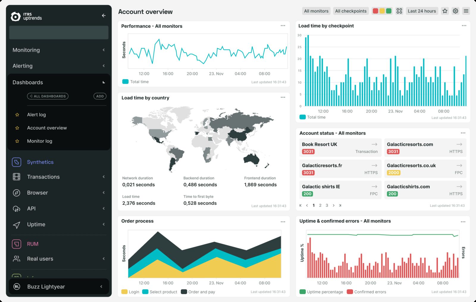 ITRS Uptrends dashboard