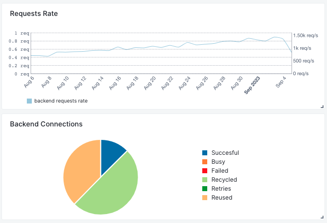 Monitor Varnish Cache Metrics in Real Time( https://sematext.com/wp-content/uploads/2023/09/varnish-cache-backend-reqs.png )