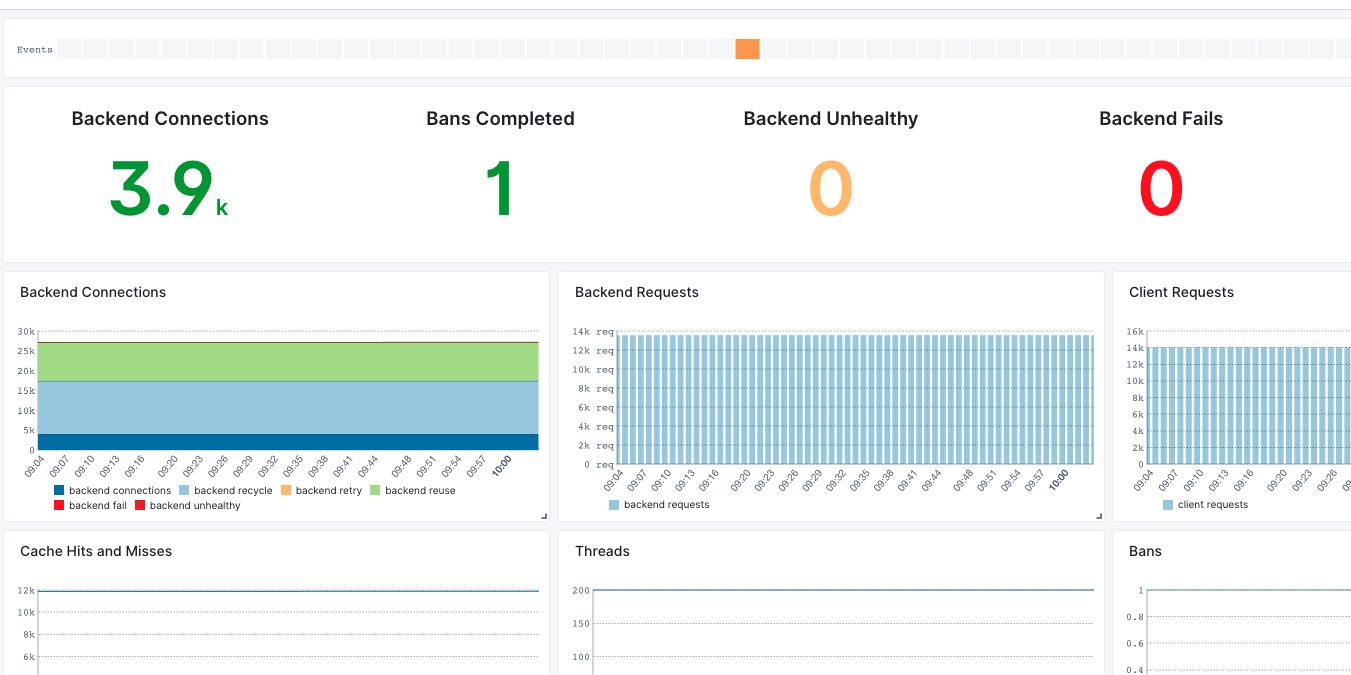 Benefit from Pre-Built Monitoring Dashboards( https://sematext.com/wp-content/uploads/2023/09/varnish-cache-dashboard.png )