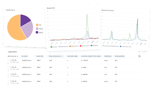 Correlate Varnish Cache Metrics and Logs for Faster Troubleshooting( https://sematext.com/wp-content/uploads/2023/09/varnish-cache-integration-logs.png )