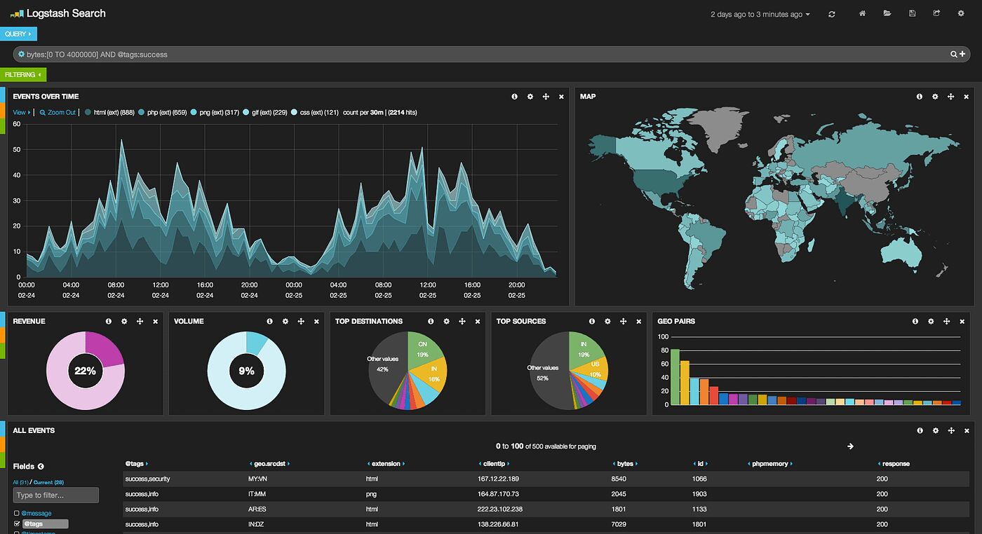 Monitoring page. Дашборд Kibana. Кибана Kibana. Дашборды Siem. Elasticsearch Kibana.