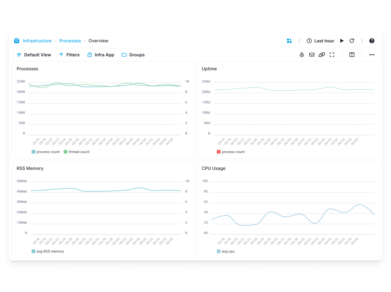 Process Monitoring View Cloud-based Linux Process Monitoring