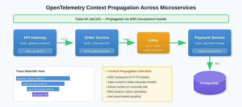 Context Propogation OpenTelemetry Instrumentation Best Practices for Microservices ...