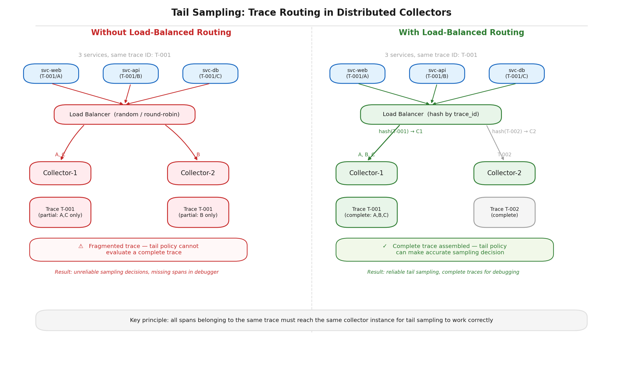OpenTelemetry Production Monitoring: What Breaks, and How to Prevent It