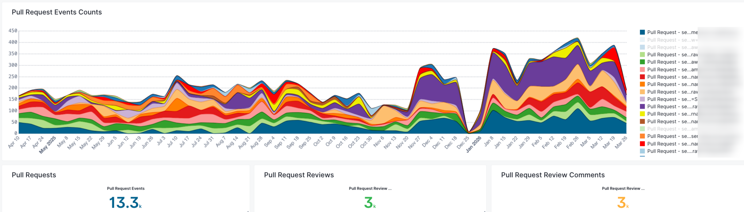 Pull Request Velocity as a Proxy for AI Usage for Software Development