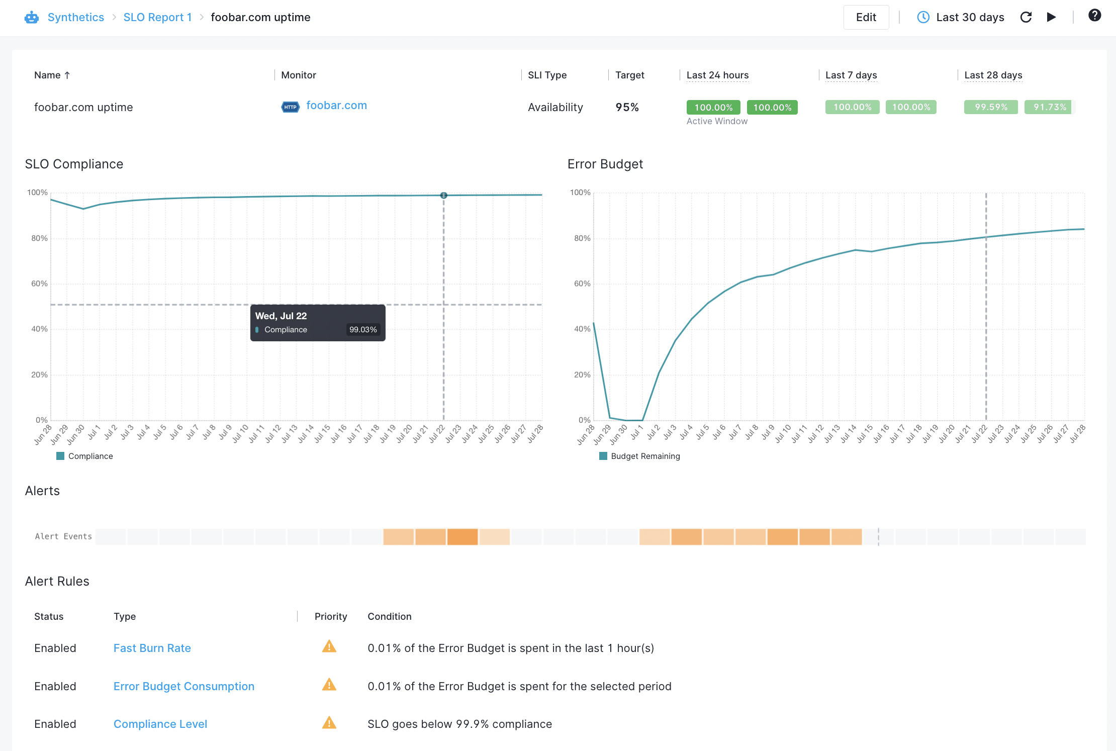 SLO Error Budget and Compliance Charts and Alerts
