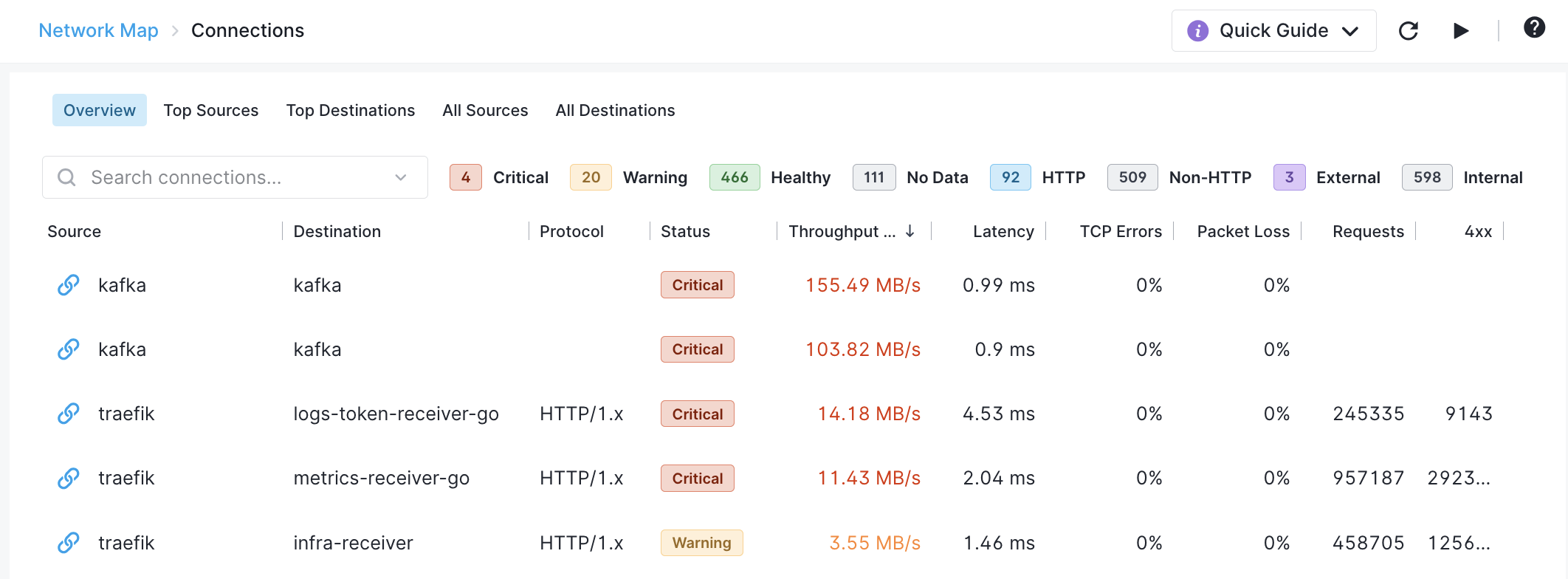 Connections by Source and Destination